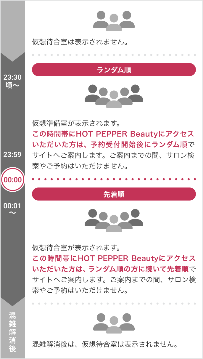 仮想待合室の流れ