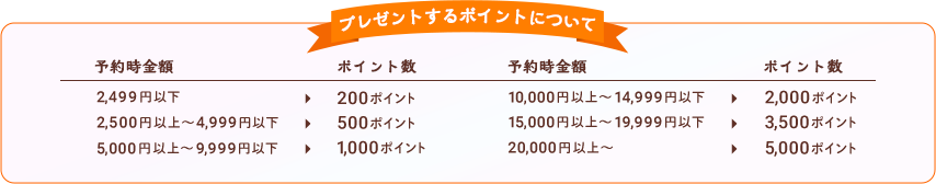 プレゼントするポイントについて　予約時金額→ポイント数　2,499円以下→200ポイント　2,500円以上～4,999円以下→500ポイント　5,000円以上～9,999円以下→1,000ポイント　10,000円以上～14,999円以下→2,000ポイント　15,000円以上～19,999円以下→3,500ポイント　20,000円以上～→5,000ポイント