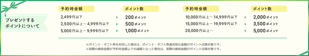 プレゼントするポイントについて 予約時金額→ポイント数 2,499円以下→200ポイント 2,500円以上~4,999円以下→500ポイント 5,000円以上~9,999円以下→1,000ポイント 10,000円以上~14,999円以下→2,000ポイント 15,000円以上~19,999円以下→3,500ポイント 20,000円以上~→5,000ポイント ※ポイント・ギフト券を利用した場合は、ポイント・ギフト券適用前の金額がポイント加算対象です。※実際の施術金額が予約時金額よりも減額となった場合は、実際の施術金額がポイント加算対象です。