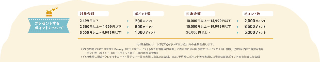 プレゼントするポイントについて　対象金額→ポイント数　2,499円以下→200ポイント　2,500円以上～4,999円以下→500ポイント　5,000円以上～9,999円以下→1,000ポイント　10,000円以上～14,999円以下→2,000ポイント　15,000円以上～19,999円以下→3,500ポイント　20,000円以上～→5,000ポイント　※対象金額とは、以下(ア)(イ)いずれか低い方の金額を指します。（ア）予約時にHOT PEPPER Beauty（以下「本サービス」)の予約情報確認画面上に表示される利用予定のサービスの「合計金額」(予約完了前に選択可能なギフト券・ポイント（以下「ポイント等」）の利用前の金額)（イ）来店時に現金・クレジットカード・電子マネー等で実際に支払った金額。また、予約時にポイント等を利用した場合は当該ポイント等を加算した金額