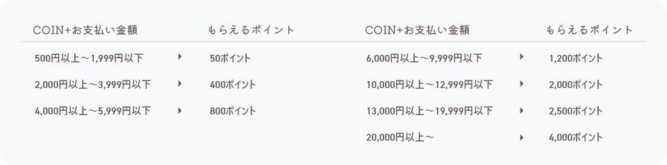 COIN+お支払い金額：もらえるポイント　500円以上～1,999円以下：50ポイント　2,000円以上～3,999円以下：400ポイント　4,000円以上～5,999円以下：800ポイント　6,000円以上～9,999円以下：1,200ポイント　10,000円以上～12,999円以下：2,000ポイント　13,000円以上～19,999円以下：2,500ポイント　20,000円以上～：4,000ポイント